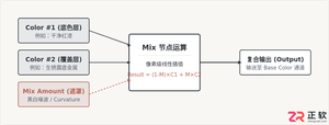 3ds Max写实材质进阶:Mix与Composite贴图混合技法详解