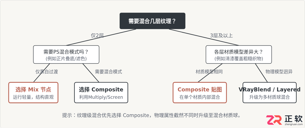 3ds Max写实材质进阶:Mix与Composite贴图混合技法详解