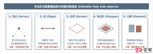 3ds Max多边形建模基础:常用编辑命令与操作流程