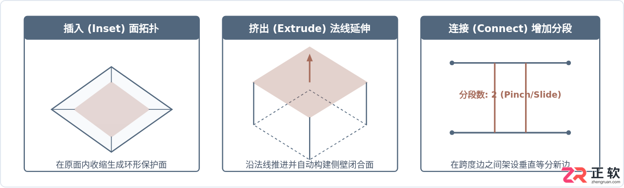 3ds Max多边形建模基础：常用编辑命令与操作流程