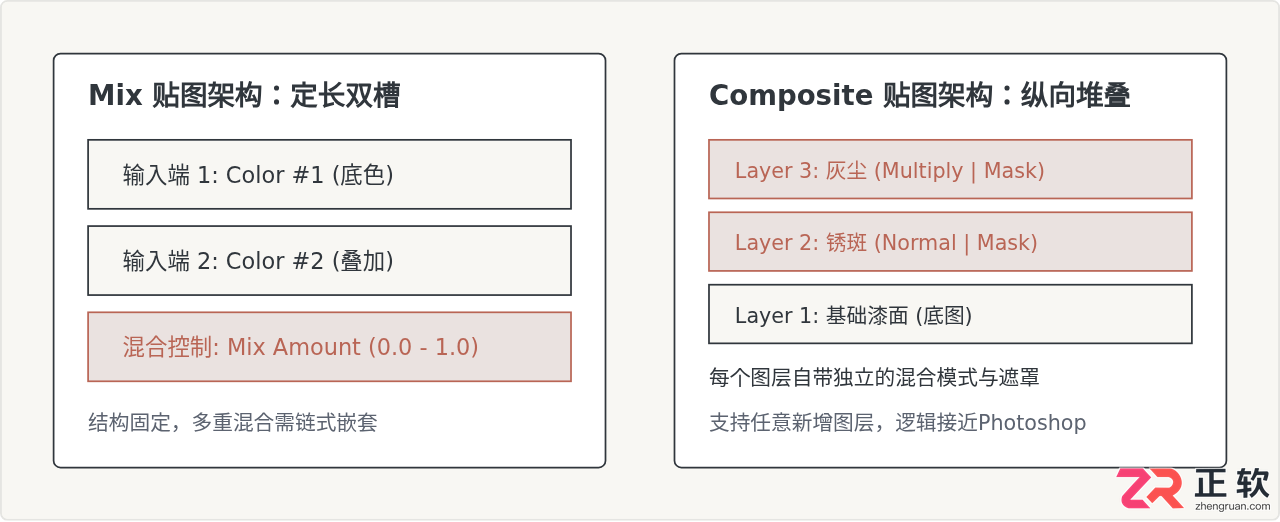 3ds Max写实材质进阶:Mix与Composite贴图混合技法详解