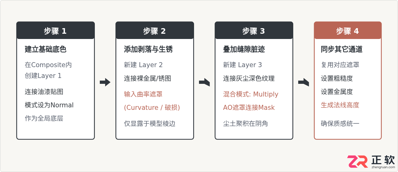3ds Max写实材质进阶:Mix与Composite贴图混合技法详解