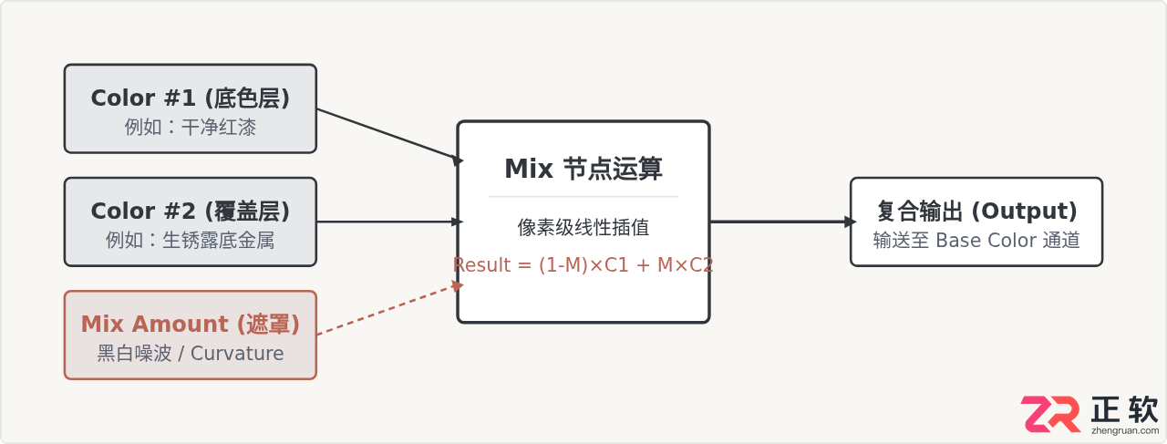 3ds Max写实材质进阶:Mix与Composite贴图混合技法详解