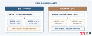 Photoshop叠加与柔光区别对比：相似混合模式选择指南