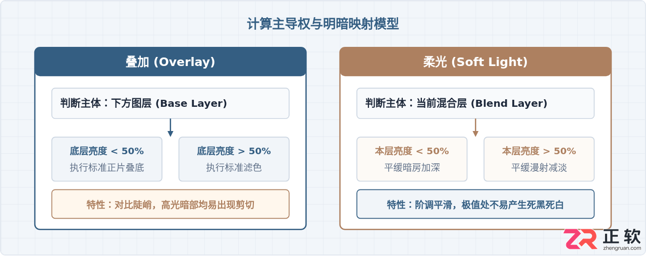 Photoshop叠加与柔光区别对比：相似混合模式选择指南