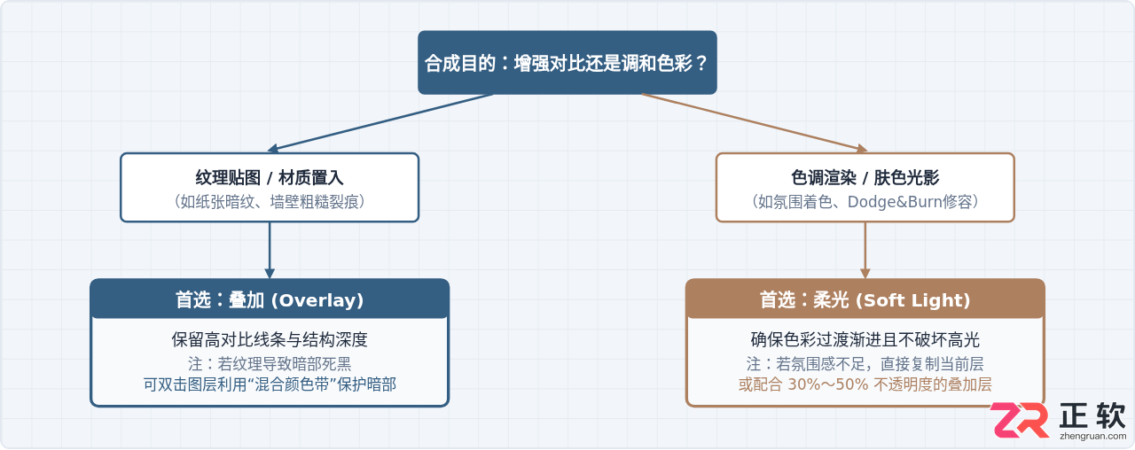 Photoshop叠加与柔光区别对比：相似混合模式选择指南