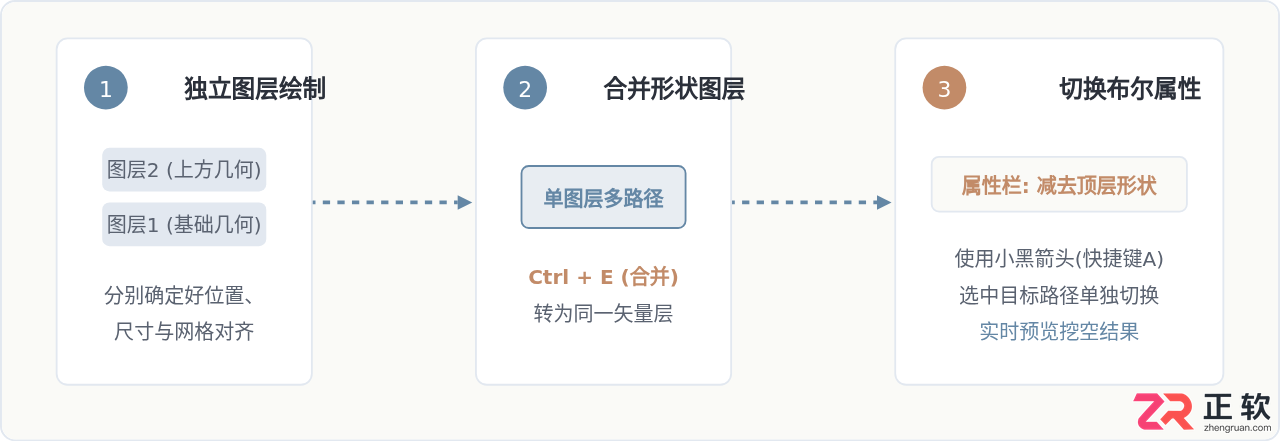 Photoshop形状布尔运算技巧：利用合并与减去构建复杂矢量图标