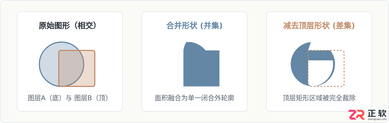 Photoshop形状布尔运算技巧：利用合并与减去构建复杂矢量图标