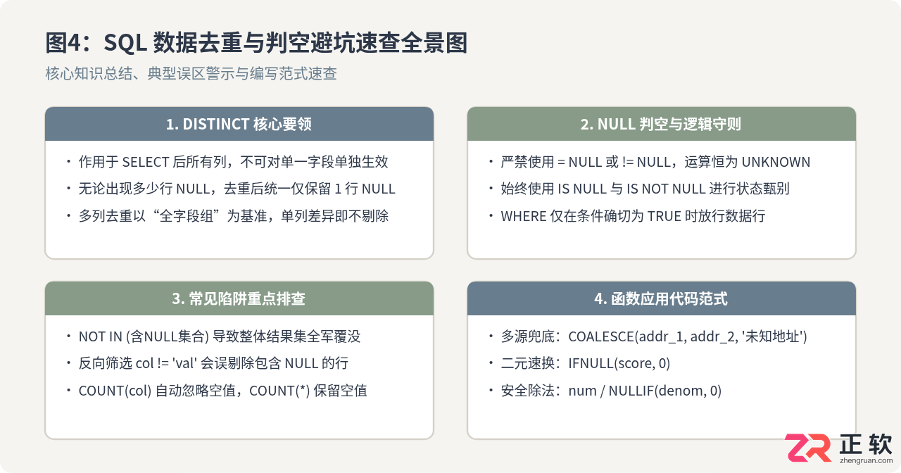 SQL数据去重与空值处理：DISTINCT及NULL值判断技巧