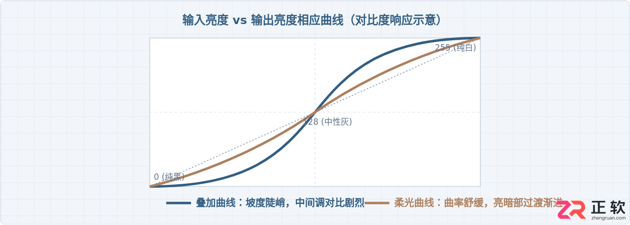 Photoshop叠加与柔光区别对比：相似混合模式选择指南
