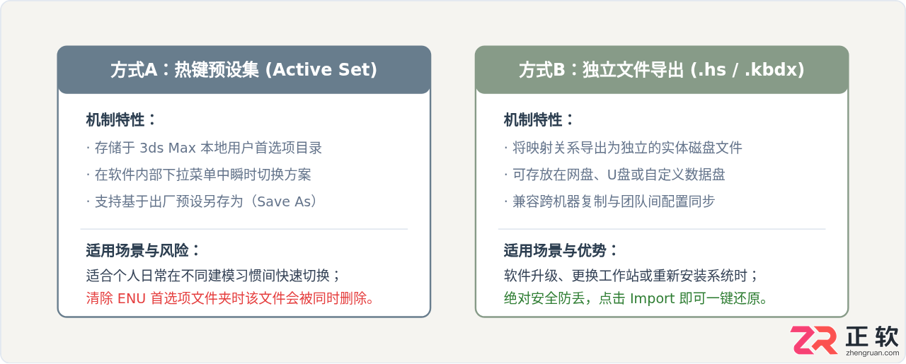 3ds Max怎么自定义快捷键:修改按键映射与保存配置