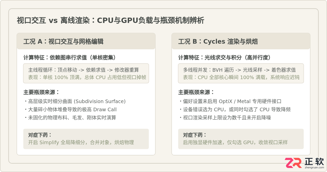 Blender卡顿,CPU占用过高怎么解决最有效