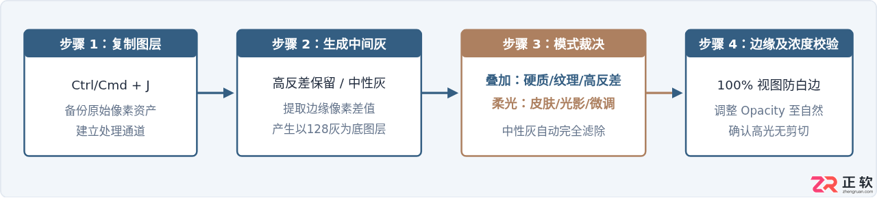 Photoshop叠加与柔光区别对比：相似混合模式选择指南