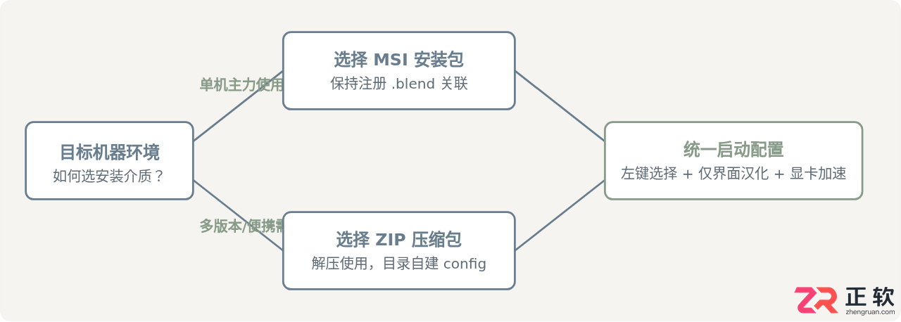 blender安装选项怎么选?各项设置详解