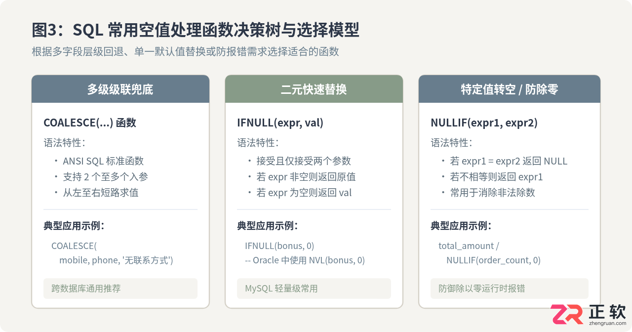 SQL数据去重与空值处理：DISTINCT及NULL值判断技巧
