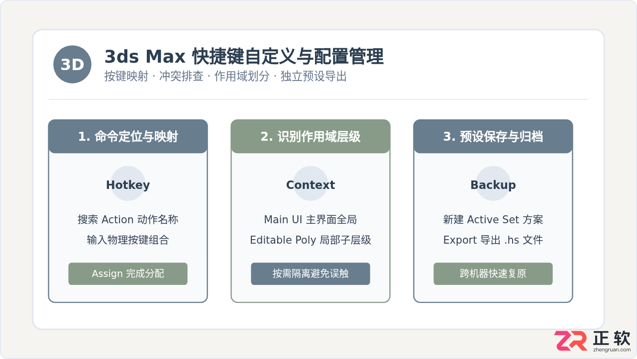 3ds Max怎么自定义快捷键:修改按键映射与保存配置