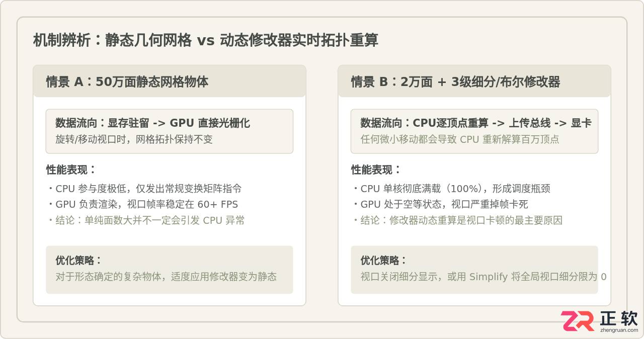 Blender卡顿,CPU占用过高怎么解决最有效