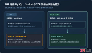 php连接mysql带端口怎么设置?附完整连接代码