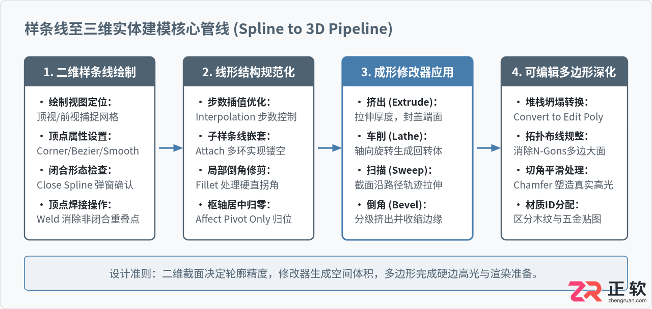 3ds Max室内家具建模教程：从二维样条线到三维实体