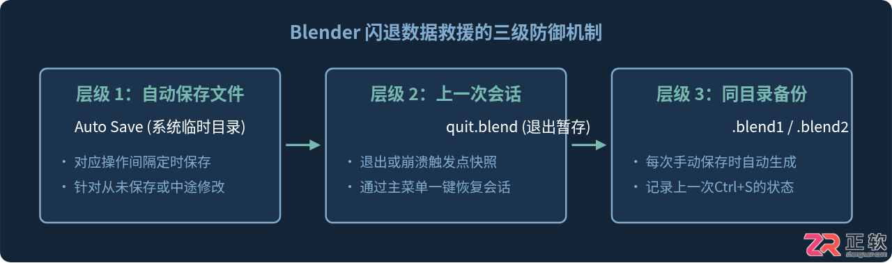 blender闪退怎么恢复文件及查找自动保存文件位置