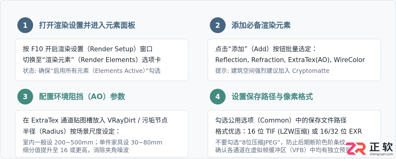 3ds Max分层渲染与通道输出设置：方便后期PS合成的技巧