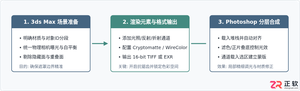 3ds Max分层渲染与通道输出设置：方便后期PS合成的技巧