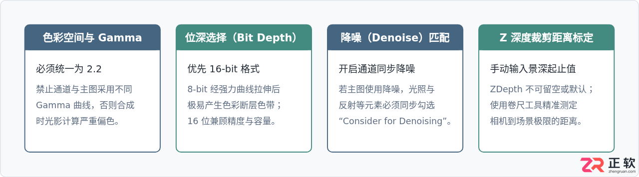 3ds Max分层渲染与通道输出设置：方便后期PS合成的技巧