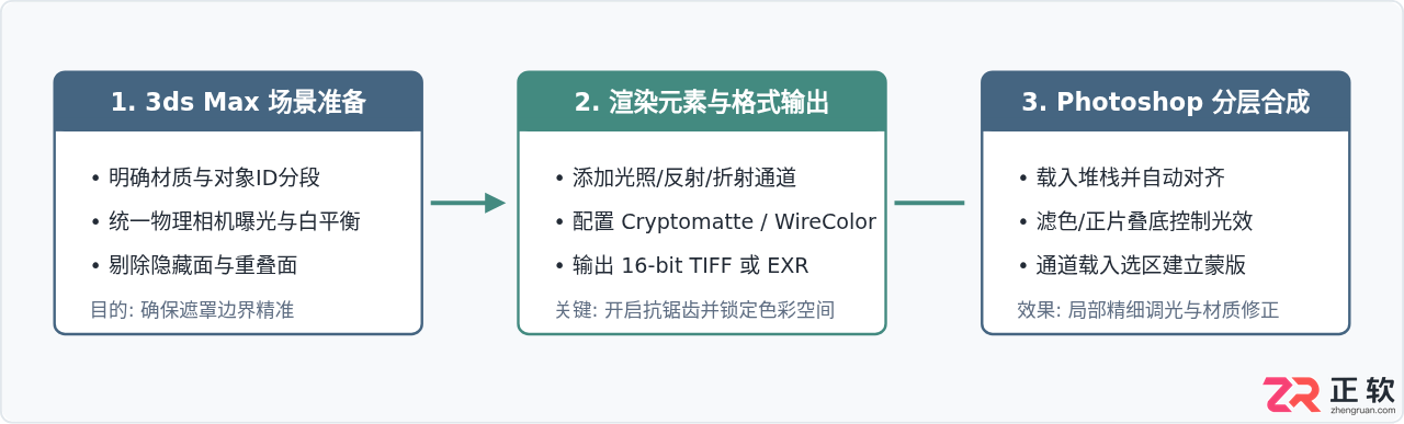 3ds Max分层渲染与通道输出设置：方便后期PS合成的技巧