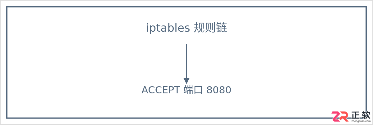 Linux如何开启端口号？开放端口命令详解