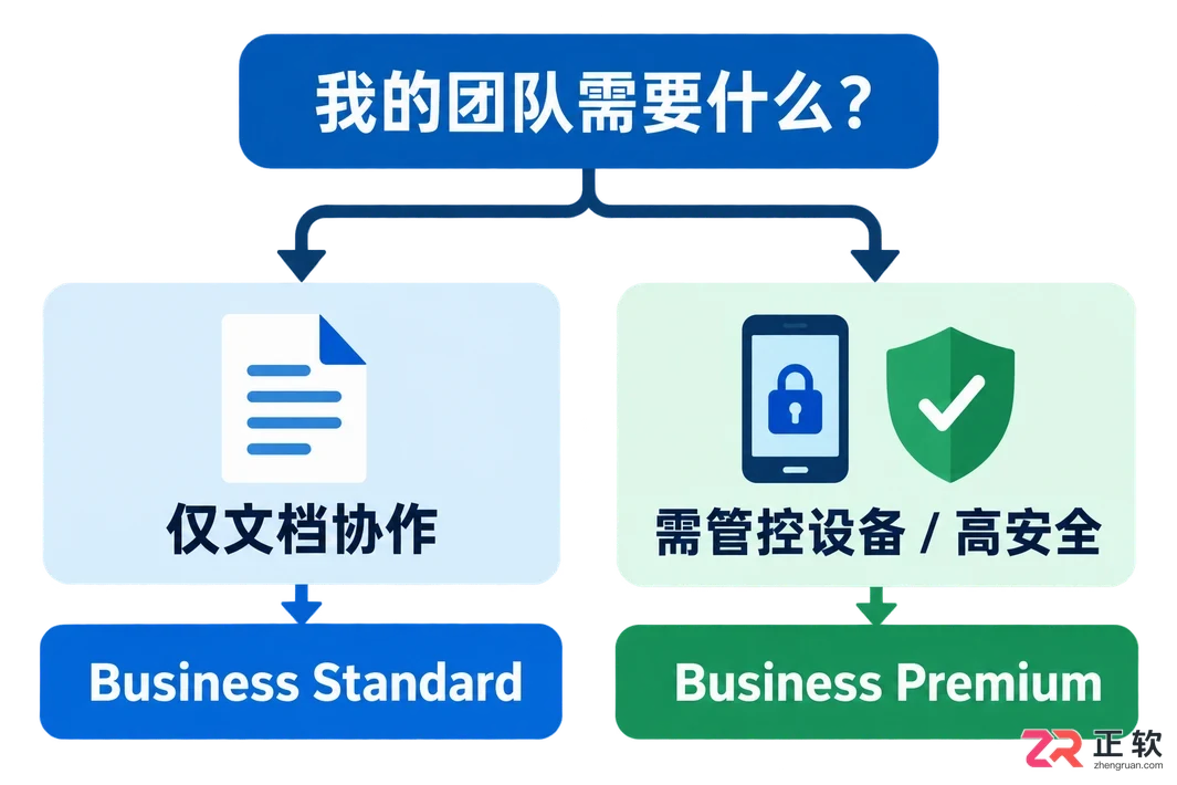 Microsoft365商业标准版和高级版有什么区别