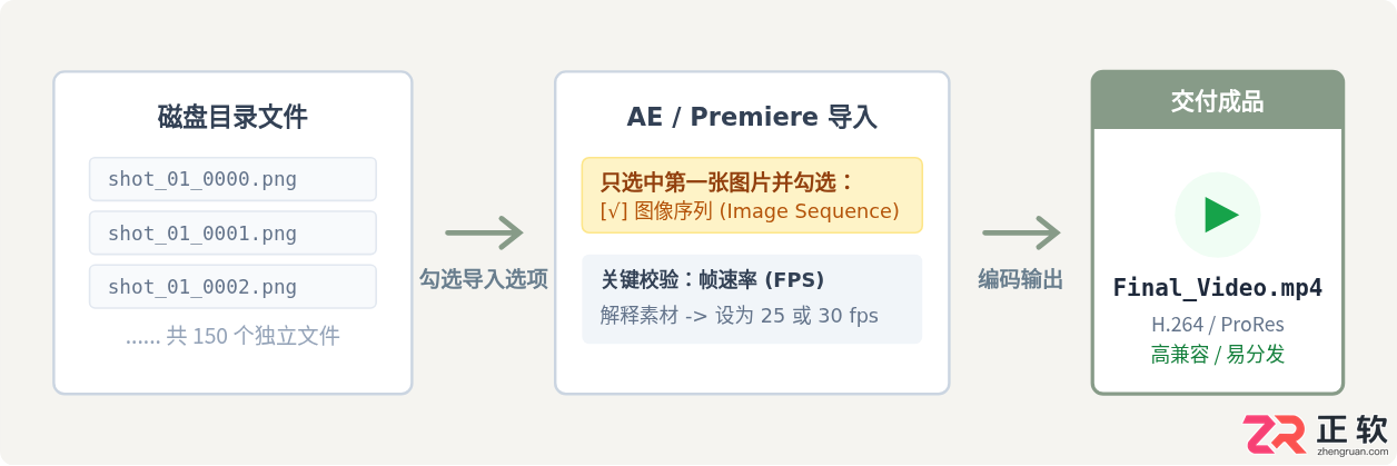 3ds Max动画渲染输出指南：视频格式选择与序列帧设置