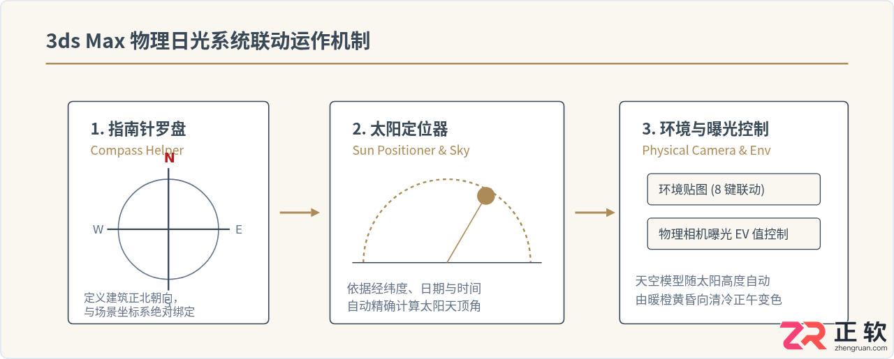 3ds Max基础灯光类型与创建步骤详解