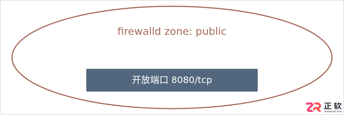 Linux如何开启端口号？开放端口命令详解