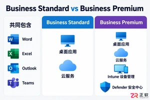 Microsoft365商业标准版和高级版有什么区别