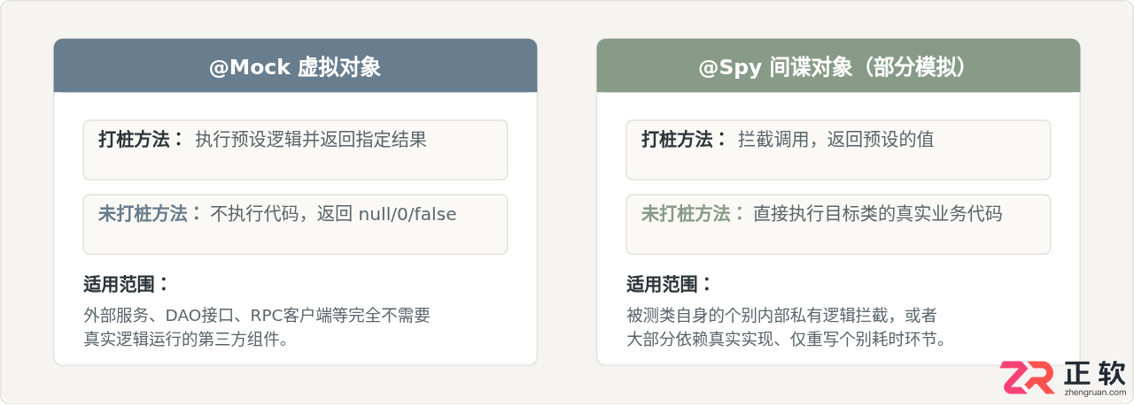 Java测试中怎么使用Mockito模拟依赖对象