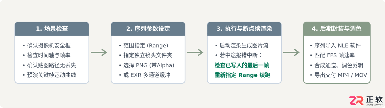 3ds Max动画渲染输出指南：视频格式选择与序列帧设置
