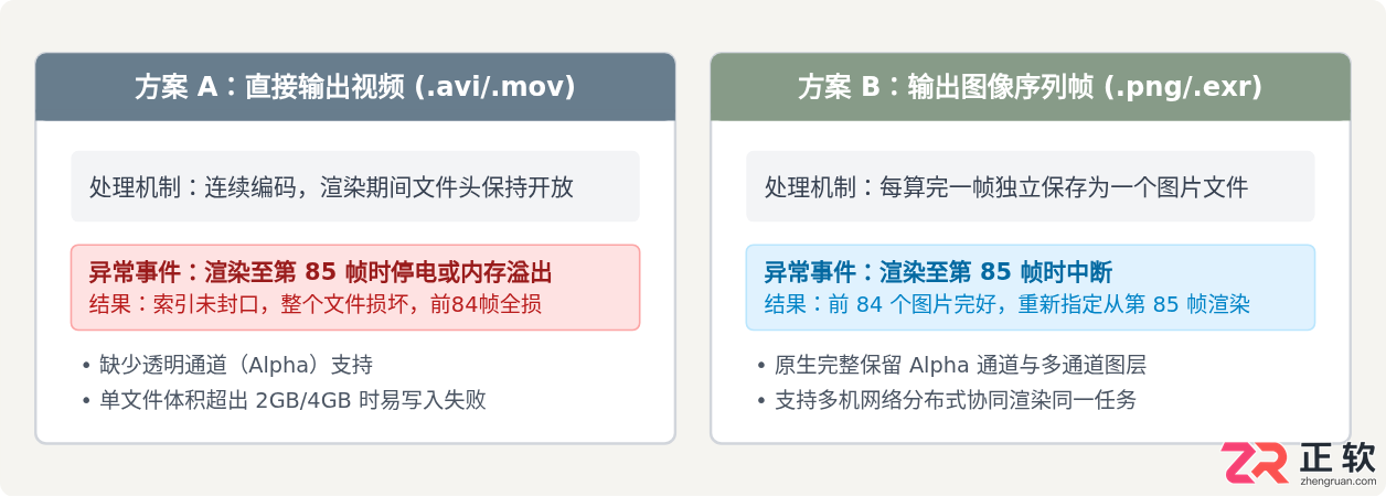 3ds Max动画渲染输出指南：视频格式选择与序列帧设置