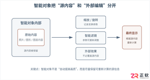 Photoshop智能对象是什么:非破坏性编辑原理与普通图层区别