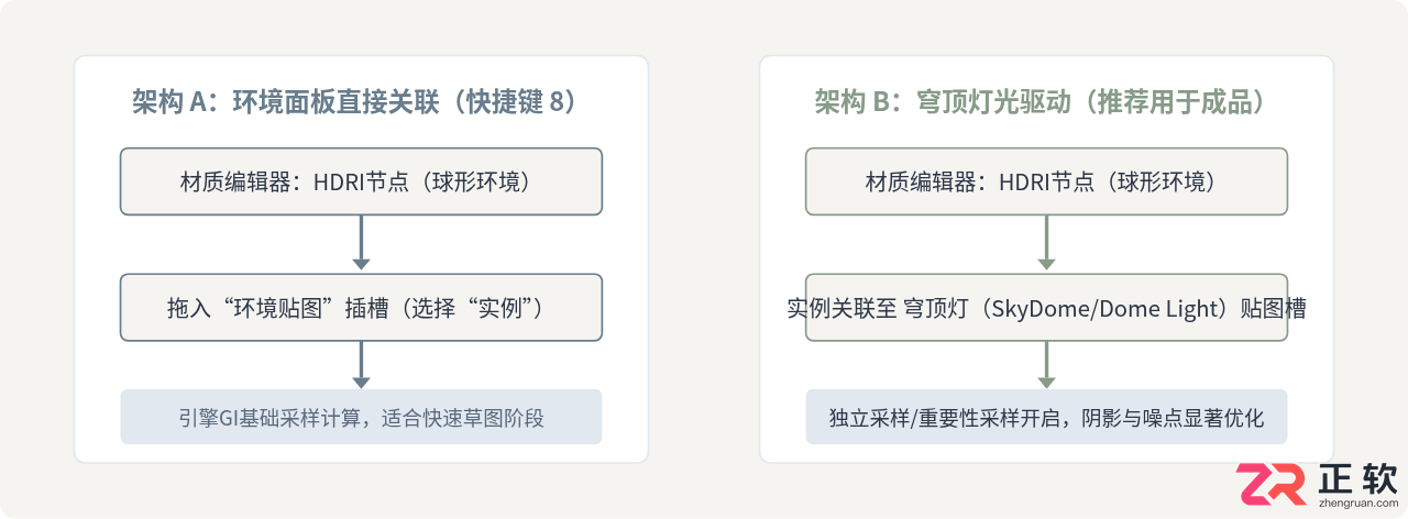 3ds Max使用HDRI环境光实现快速全局照明