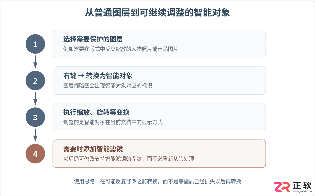 Photoshop智能对象是什么：非破坏性编辑原理与普通图层区别