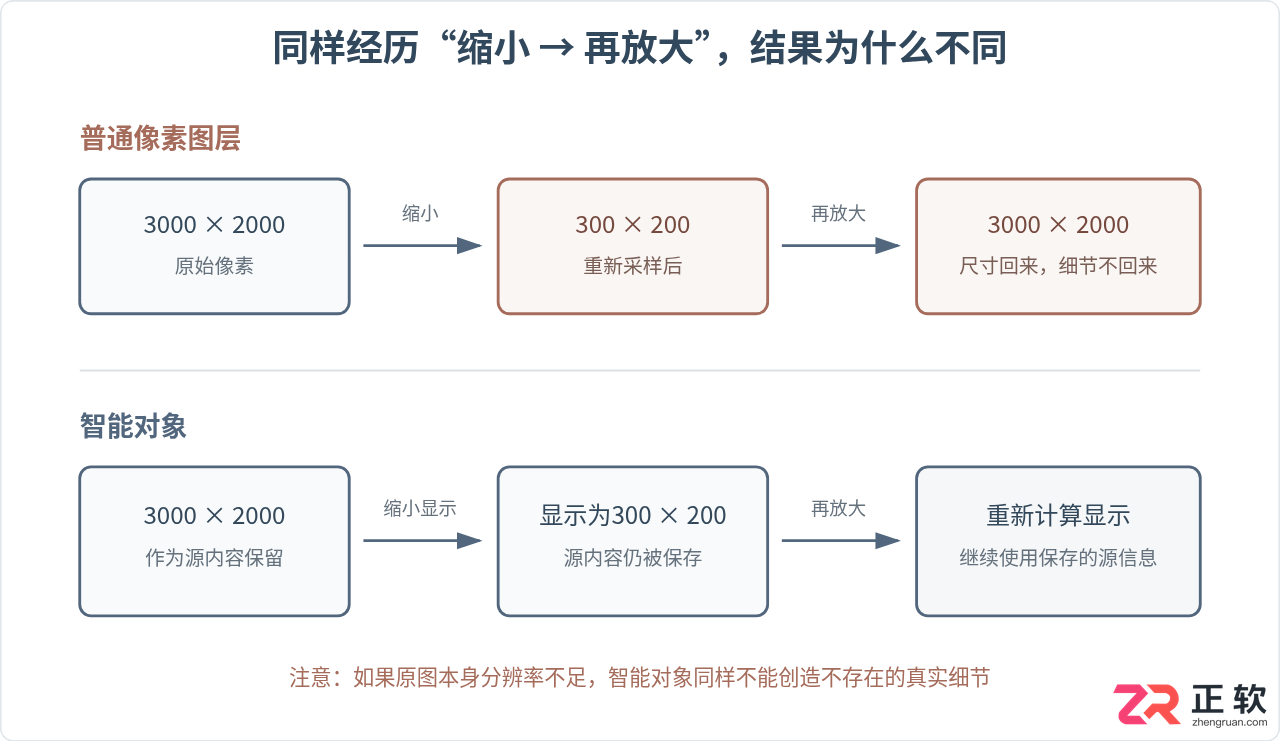 Photoshop智能对象是什么：非破坏性编辑原理与普通图层区别