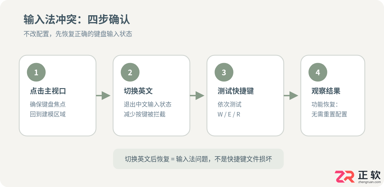 3ds Max快捷键失效排查指南：从输入法冲突到配置重置