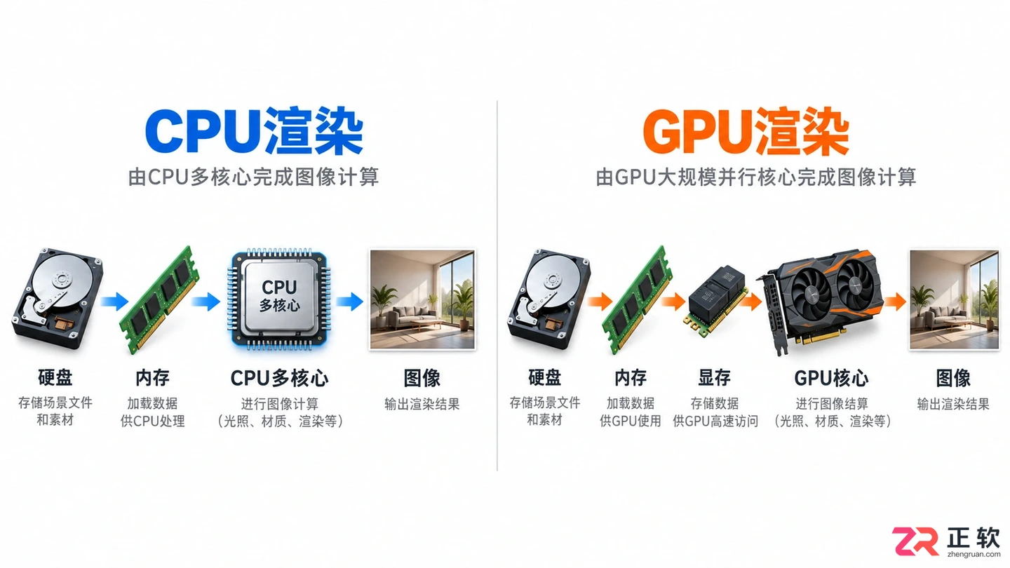 3dmax渲染吃什么配置?主要看CPU 显卡还是内存性能
