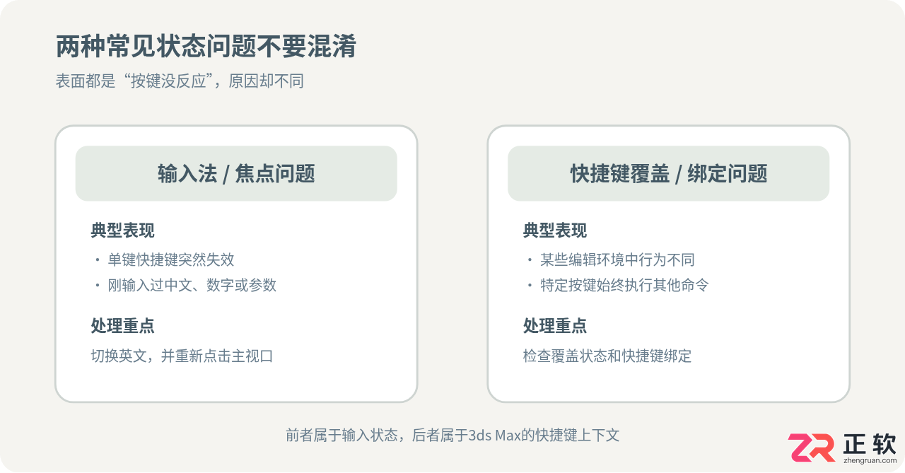 3ds Max快捷键失效排查指南：从输入法冲突到配置重置