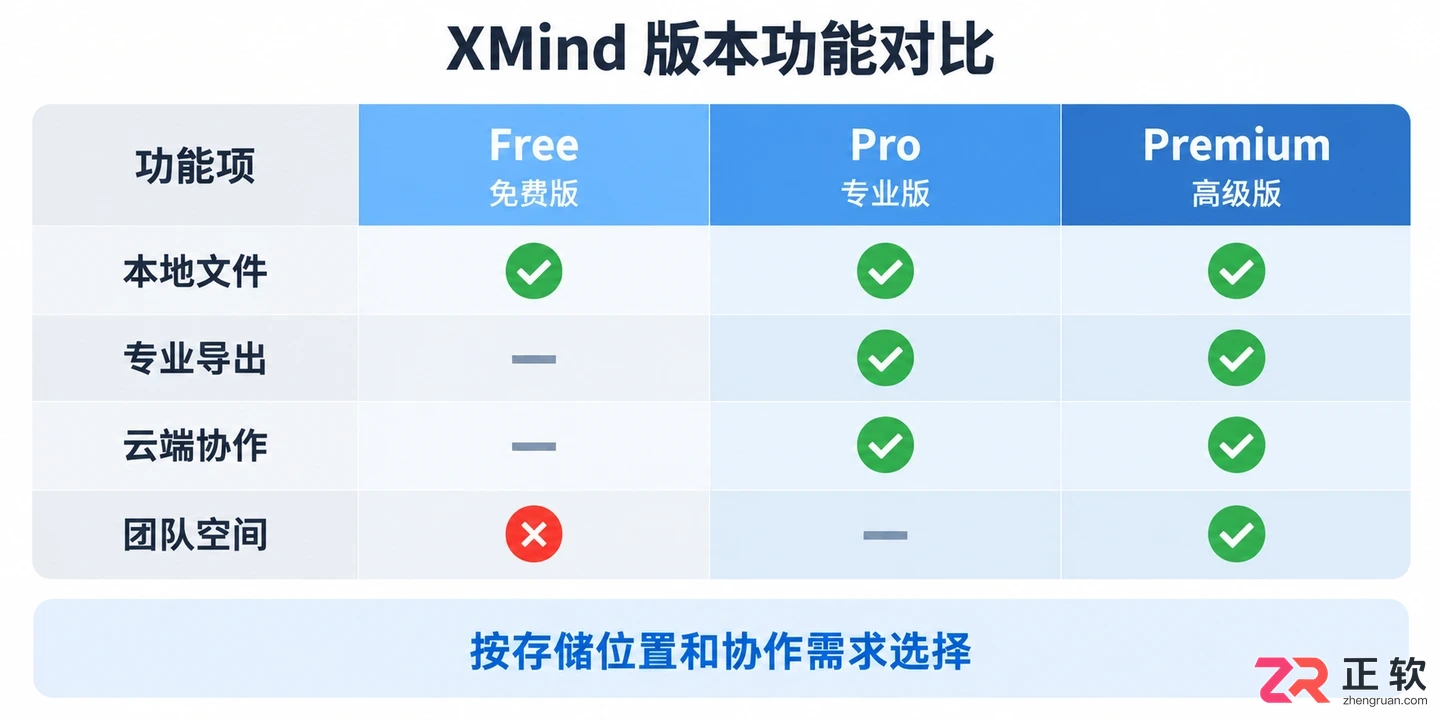 XMind免费版与Pro版功能对比:专业版值得升级吗?