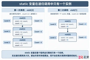 PHP递归中static变量与引用传递的常见陷阱及调试