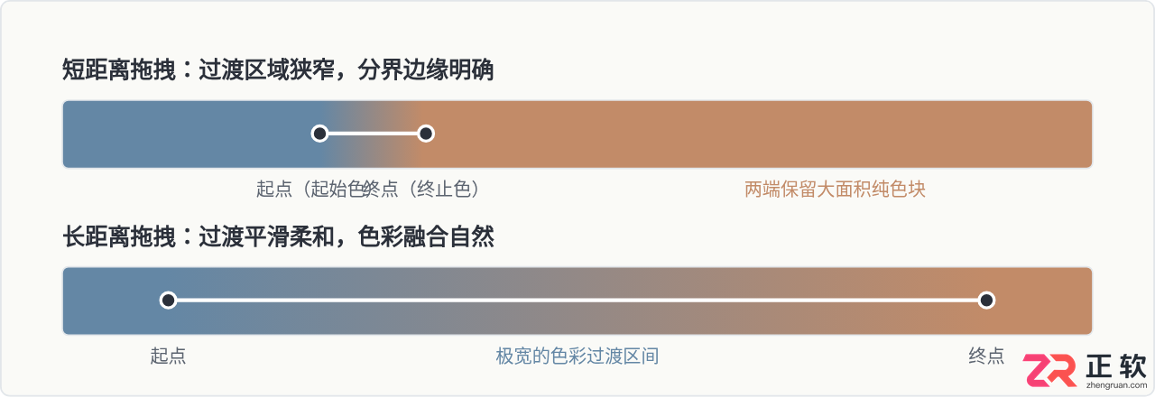 Photoshop渐变工具基础用法：5种类型与拖拽绘制技巧