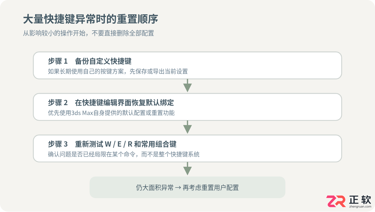 3ds Max快捷键失效排查指南：从输入法冲突到配置重置