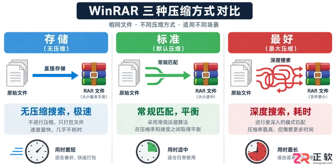 WinRAR压缩方式中的“存储”模式有什么用?