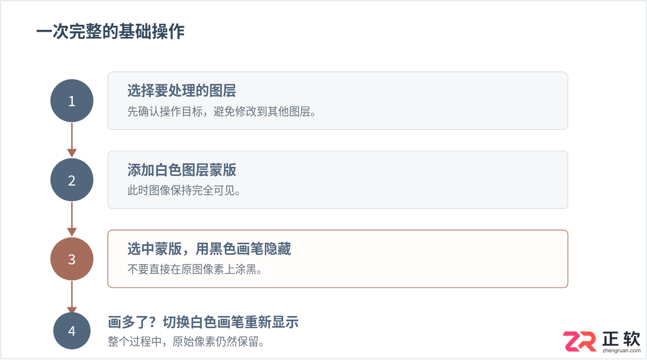 Photoshop蒙版与画笔:掌握非破坏性编辑的核心技巧